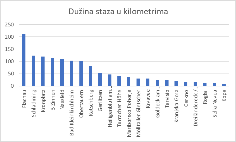 Infografika - dužine skijaških staza u kilometrima na 22 skijališta u blizini Zagreba.