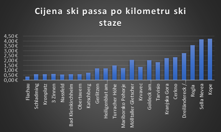 Infografika - cijena dnevnog ski passa po kilometru skijaške staze na 22 skijališta u blizini Zagreba.